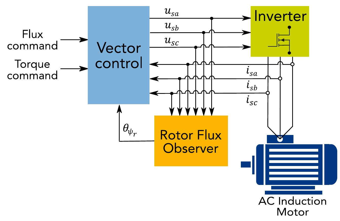 Acim vector control principle block diagram