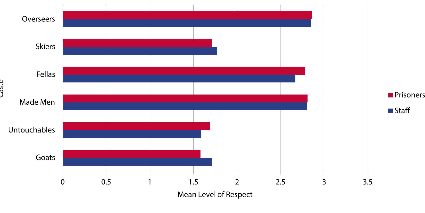 Graph one to show mean of responses to the question ‘how much respect do [x] receive?’ where 1 is ‘no respect at all’ and 4 is ‘very respected’ 