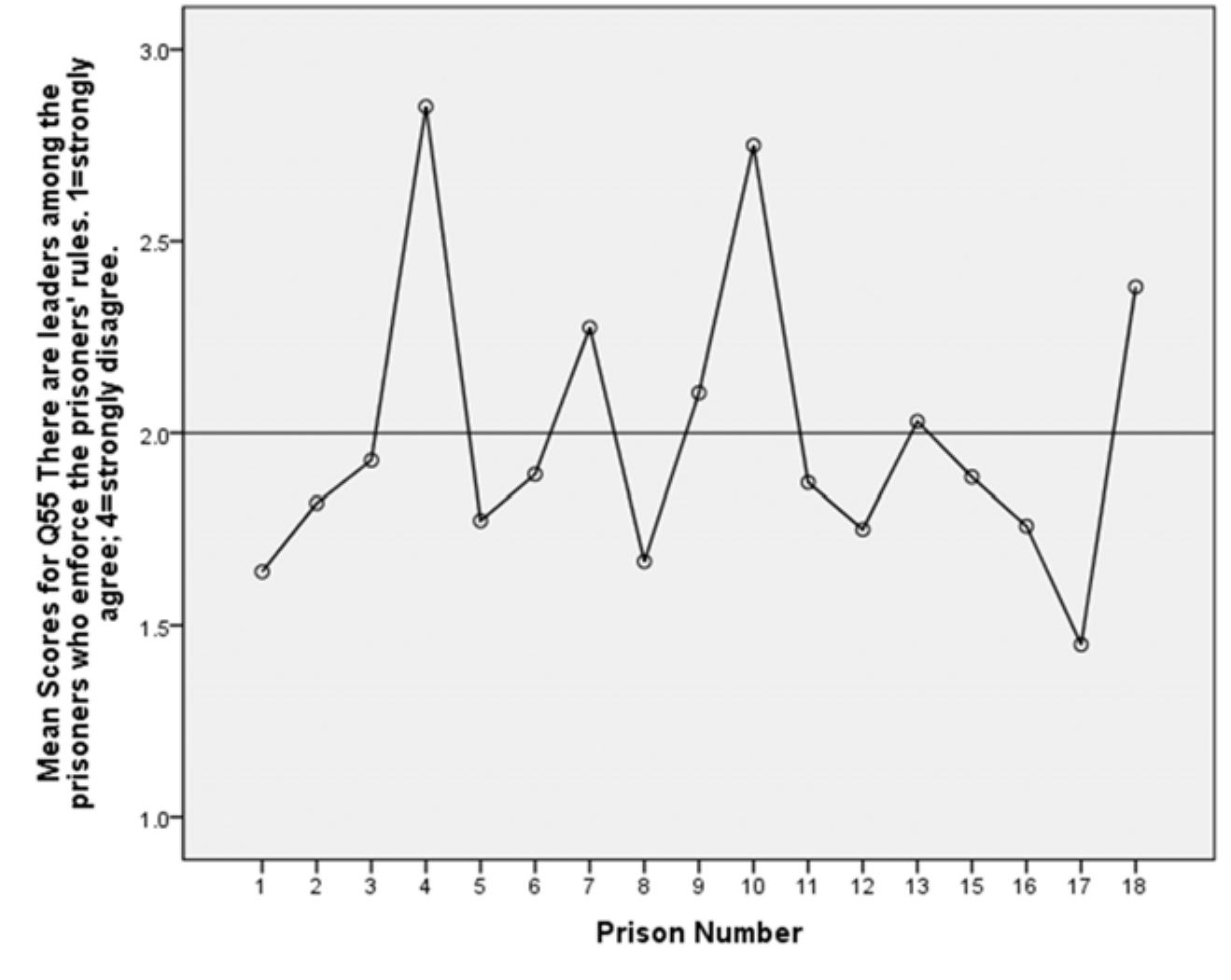 Graph two to show differences in mean scores across all penal institutions in Moldova on the presence of prisoner leaders; the closer to 1, the stronger the agreement that there are leaders who enforce the rules  According to both prisoners and staff, there are leaders among the prisoners who enforce the inmate code. This was one of the most unanimous results in the survey: 62% of prisoners agreed with this state- ment and only 30% disagreed (Q55); 73% of staff agreed and 23% disagreed (SSQ53). However, there was some variation across institutions regarding the presence of prisoner leaders as shown in the graph below. Cricova #4, Rusca #7, Goian #10, and Branesti #18 reported the weakest perceived presence of prisoner leaders who enforce the inmate code. 