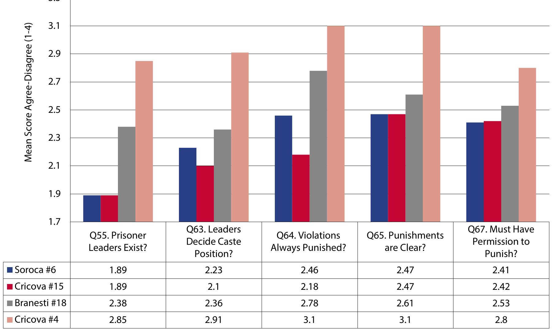 Graph three to show the differences in mean scores between two closed and two semi-closed prisons along a range of indicators measuring the presence of centralized leadership, 1 = strongly agree to 4 = strongly disagree”’ 