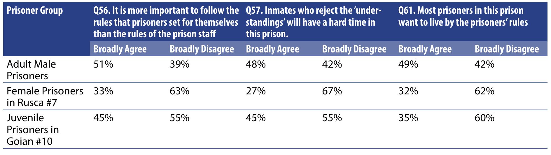 Table one showing responses to questions testing perceptions of the salience of subcultural norms"  The results show for example that 50% of respondents broadly agree that it is more important to follow the rules that prisoners set for themselves than the rules of the prison staff against 41% who broadly disagree (Q56). Of all prisoners, 47% broadly agreed with the statements that those who reject the ‘un- derstandings’ in this prison would have a hard time (Q57). The same percentage (47%) said that most prisoners in this prison wanted to live by those understandings (Q61). Respectively, 44% and 43% broad- ly disagreed. However, the responses of those in Goian #10 juvenile centre (n=20) and Rusca #7 women’s  prison (n=105) were significantly different from those in adult male prisons. The results are summarized in the table below".  