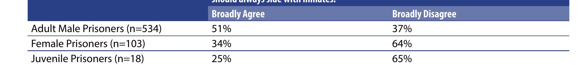 Table two showing statistically significant differences across gender and age categories in choosing to support inmates or staff'®  Interestingly, few statistically significant differences were found on these questions of attitudes to staff when comparing across adult male institutions by prison type (closed, semi-closed and remand). How- ever, in general, semi-closed establishments reported more positively on inmate-staff relations. For example, 55% of semi-closed against 65% of closed prisoners thought an ‘us and them’ culture was a feature of their prison; this was a statistically significant difference'’. On the same question, female and juvenile facilities also reported a similar level of‘us and them’ culture as adult males. Yet, in keeping with other findings, women and juveniles were also more likely to report willingness to help staff and indeed to side with them if it came to it. The table below captures a significant difference between adult males,  women and juveniles on this question.  