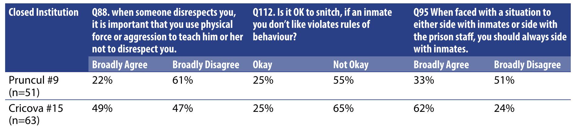 Table three showing statistically significant differences across two closed institutions across three categories measuring the inmate code - response to disrespect, attitude to snitching, opposition to the regime’ 