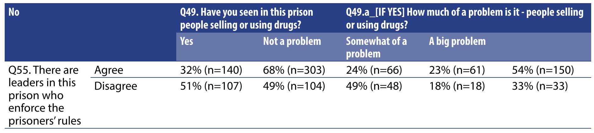 Table four to show differences for all prisoners between those who agree that there are prisone! leaders by perception of drug problems”  Moreover, prisoner respondents are also more likely to rate a problem as ‘big’ when they also agree that there are prisoner leaders who enforce the inmate code. These relationships held across all prison types. The following two tables below show the differences with regards to selling and using of drugs by perception of presence of prisoner leaders; and differences regarding noise by the predictability of punishment for breaking the inmate code. 