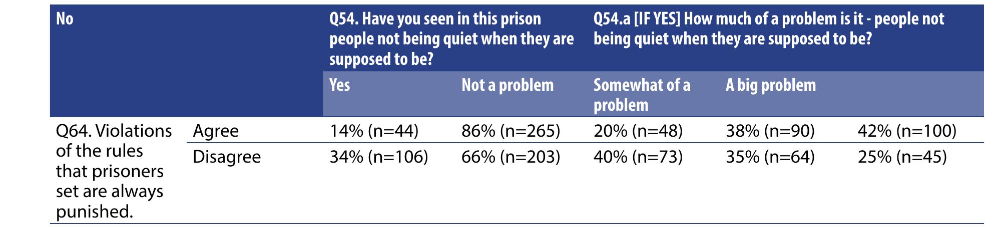 Table five to show differences among respondents who believe that prisoner rule violations are always punished by perception of noise as a problem* 