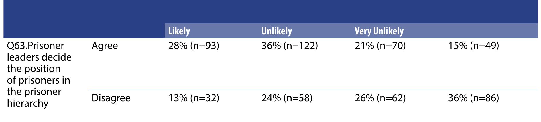 Q123. How likely are inmates to do something if someone is disrespecting another inmate?  Table six cross tabulation showing the relationship between answers to question on prisoner efficacy®' 