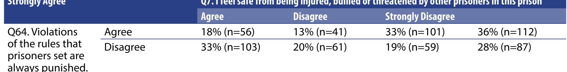 Table eight cross tabulation to show results for Q7 by answers to Q64*®  The tables below provide cross-tabulations of perceptions of prisoner leadership and feelings of safety. 