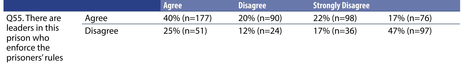 Q5. There is quite a lot of threats and bullying in here  Table nine cross tabulation to show results for Q5 by answers to Q55°*° 