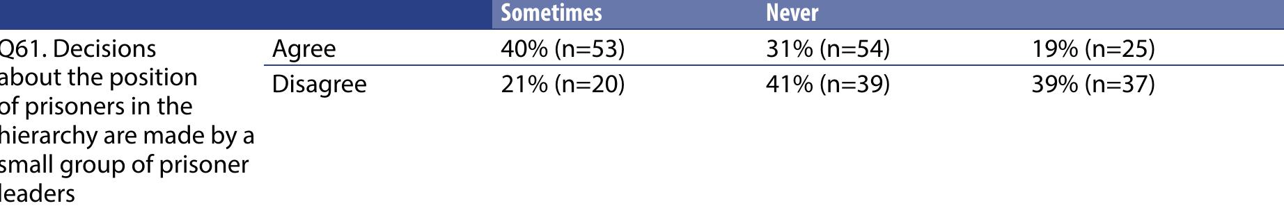 Q37.1 have the experience of being threatened by prisoners  Similar to the prisoner survey a relationship, albeit weaker, was found between staff's feelings of safety and perceptions of prisoner leadership. Where staff more clearly perceived prisoner leaders (SSQ53), predictable punishment for violations of the inmate code (SSQ62), clear caste positions (SSQ66) de- cided by a small prisoner leadership (SSQ61), and the need to take into account caste positions in their jobs (SSQ67), they were uniformly and significantly more likely to report that the atmosphere was tense (SSQ11), and that generally staff feared for their safety (SSQ9). They were also significantly more likely to report that they had experienced both prisoners ignoring their orders (SSQ35) and threats from pris- oners ‘always’ or ‘most of the time’ (SSQ37). Perceptions of a centralized prisoner command also meant staff were much less likely to report that the atmosphere in their prison was friendly (SSQ10) or that staff felt safe from injury, bullying and threats from prisoners (SSQ7). The tables below give two examples of this relationship. 
