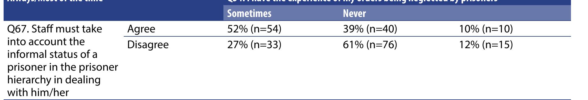 Does the presence of a centralized  spect for the inmate code helps to believed that taking into considera  hindered their work with individua who agreed that the inmate code presence of a centralized prisoner not the problem.  prisoner leadership impact on  s (SSQ65); only 32% reported  eadership (SSQ53 and SSQ61  the way in which staff work? The sur-  vey gives some limited evidence of the effect that it has. Of staff respondents, 57% reported that re- maintain order (SSQ63) against 39% who disagreed. A further 48% ion the inmate code helped to maintain good relations against 46% who disagreed. Moreover, the majority of staff did not believe t  hat the presence of the inmate code his against 62% who disagreed. Staff  was a problem however were also much more likely to report the  , suggesting that the code itself was 