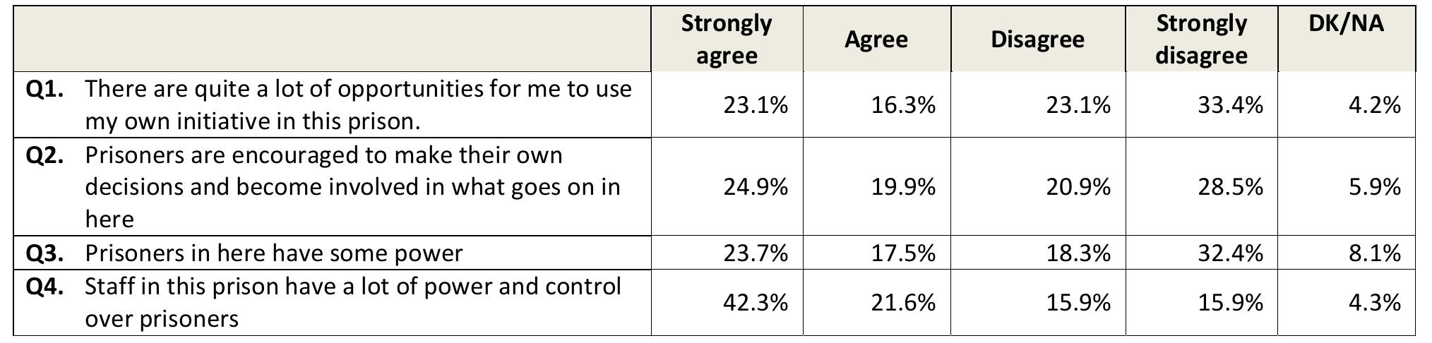 To what extent would you agree or disagree with the following statements about the authority of detainees and staff in this penitentiary?  To what extent would you agree or disagree with the following statements about the level of safety in this penitentiary?  
