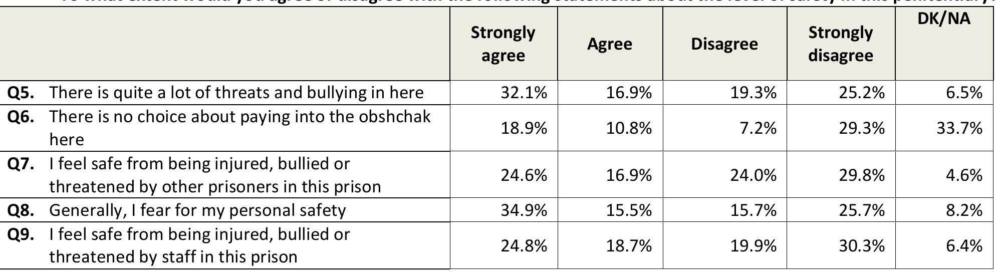 To what extent would you agree or disagree with the following statements about how you feel in this penitentiary?  