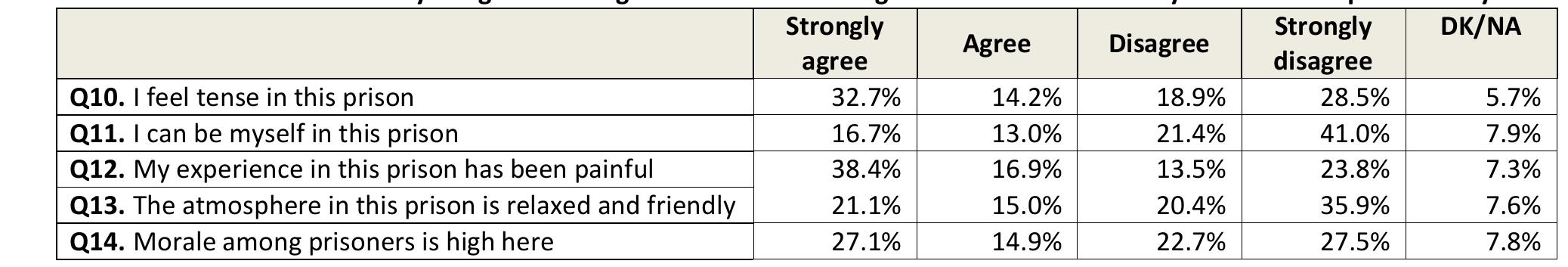 To what extent would you agree or disagree with the following statements about the order in this penitentiary?  