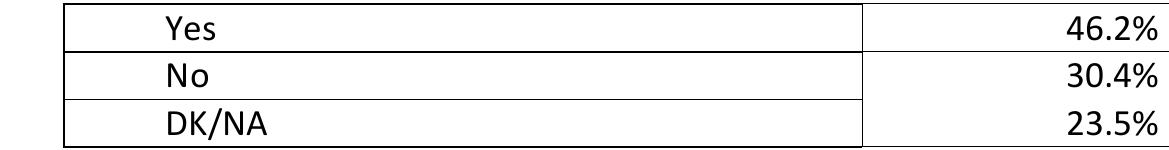 Q42. Have you gotten a write-up or case from a correctional officer?  