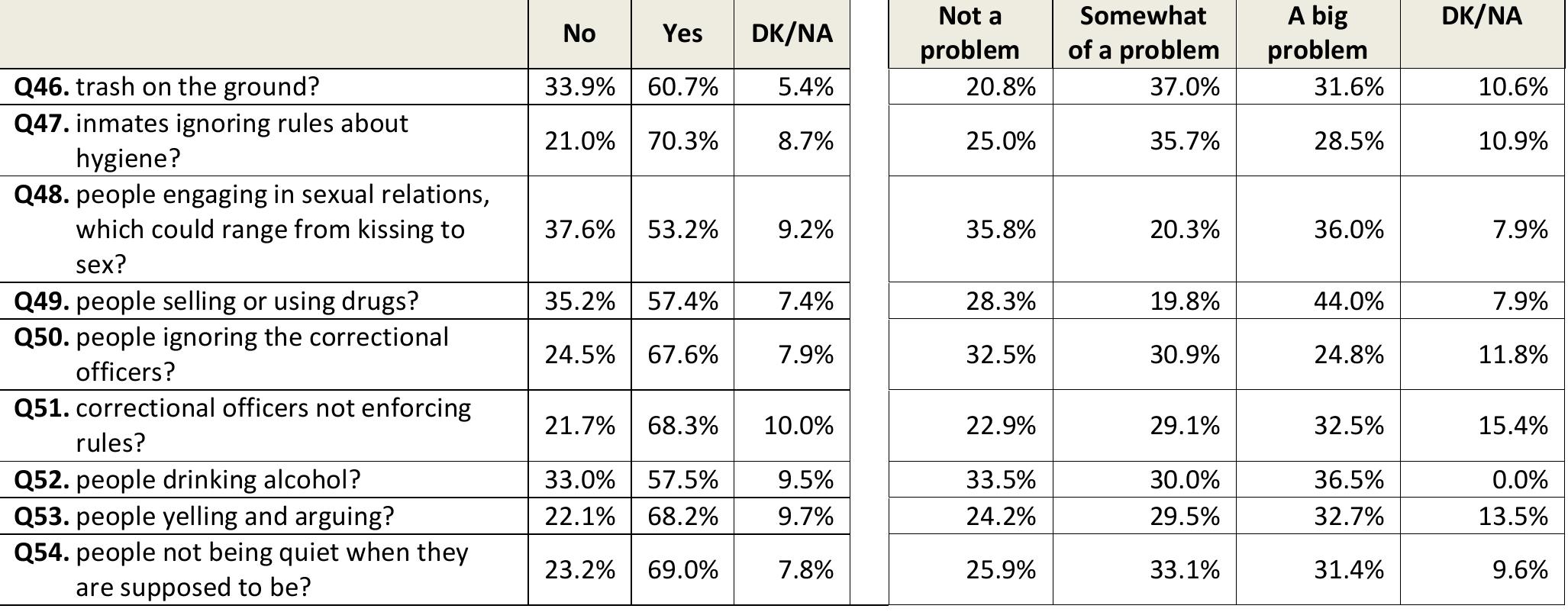 [IF YES] How much of a problem is it?   Have you seen in this prison...  