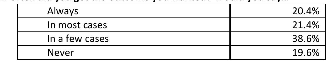 Q45. How often did you receive the right outcome based upon your understanding of the rules?  
