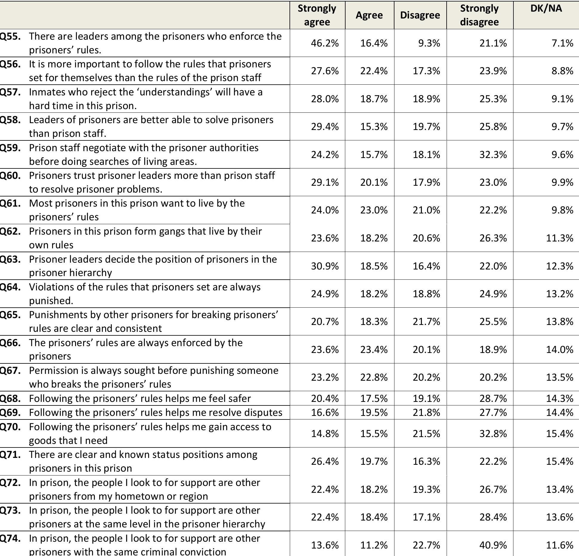 To what extent do you agree or disagree with the following statements ...  