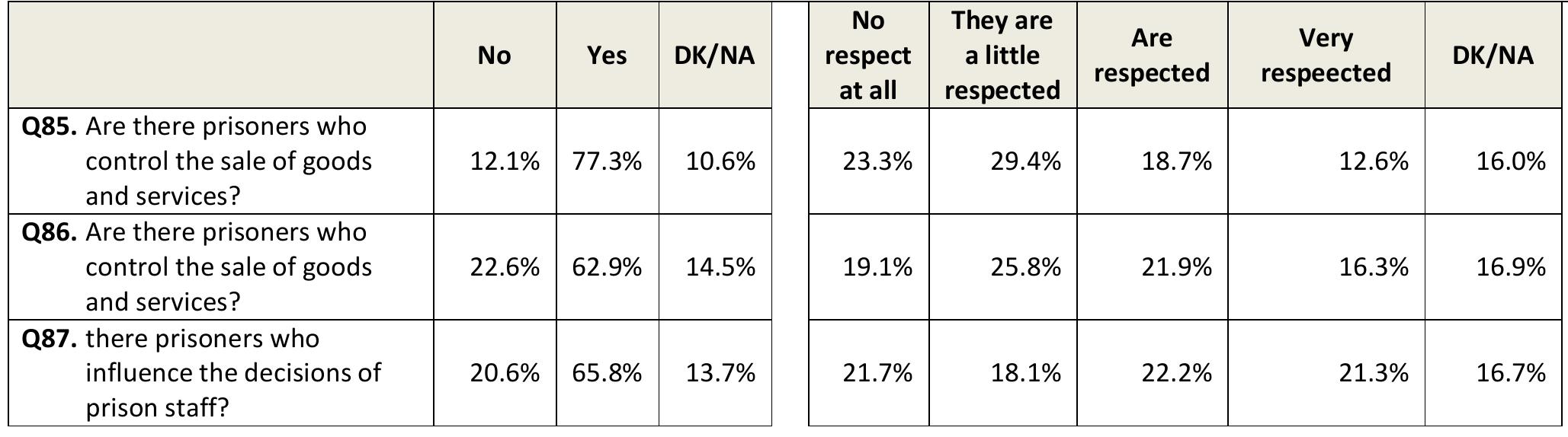 How much respect do these individuals receive?   Now | would like to ask you about how respect is earned and lost in prison and how you usually carry yourself in different situations. Please tell me whether you Strongly Agree, Agree, Disagree, or Strongly disagree with these statements.  