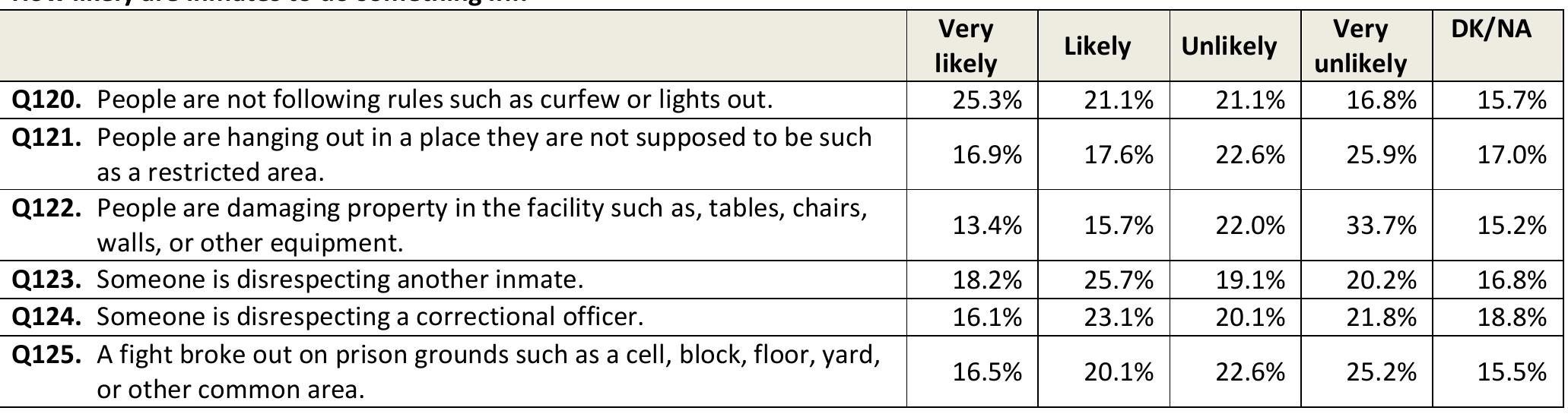 Now focus on the last six months when you were incarcerated. Think about the area where you were housed, such as your wing, floor, block, or pod. For these statements, indicate whether you Strongly agree, Agree, Disagree, or Strongly disagree. 