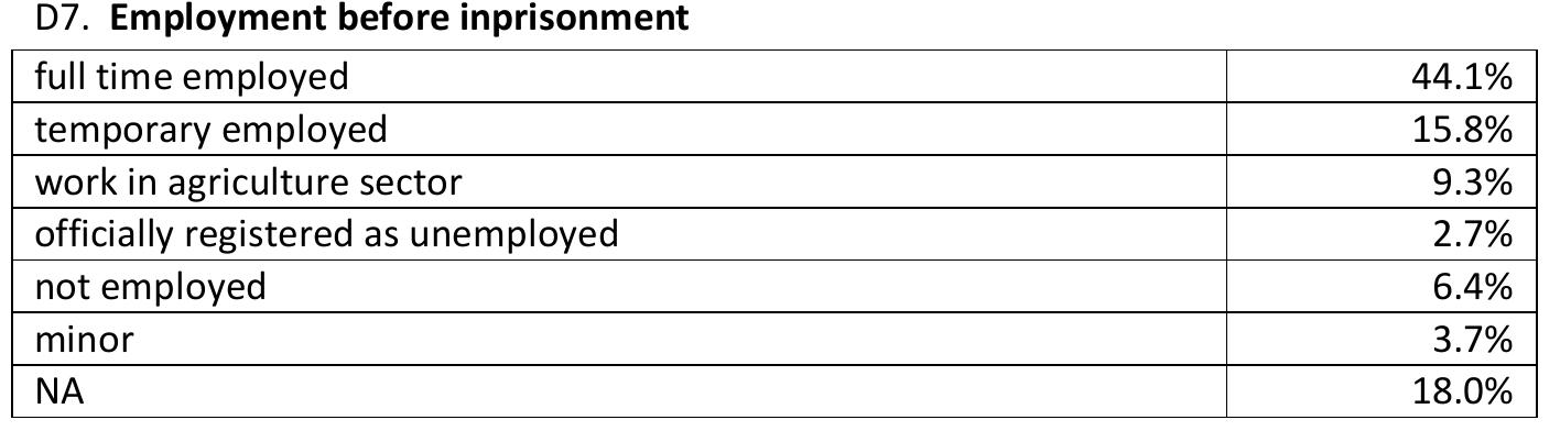 D8. Employment in prison  D9. Aspirations after release 