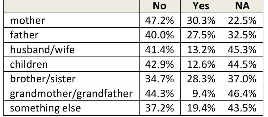 D13. If somebody from your family ever was convicted to imprisonment specify:  D12. Experience of interaction with the criminal justice system - Was someone from your family ever ... 
