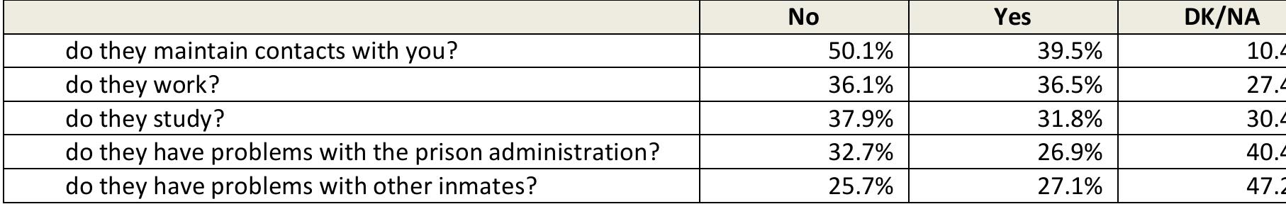 D15. If you have friends from liberty. which serve now imprisonment ..  D16. Are you for the first time in prison? 