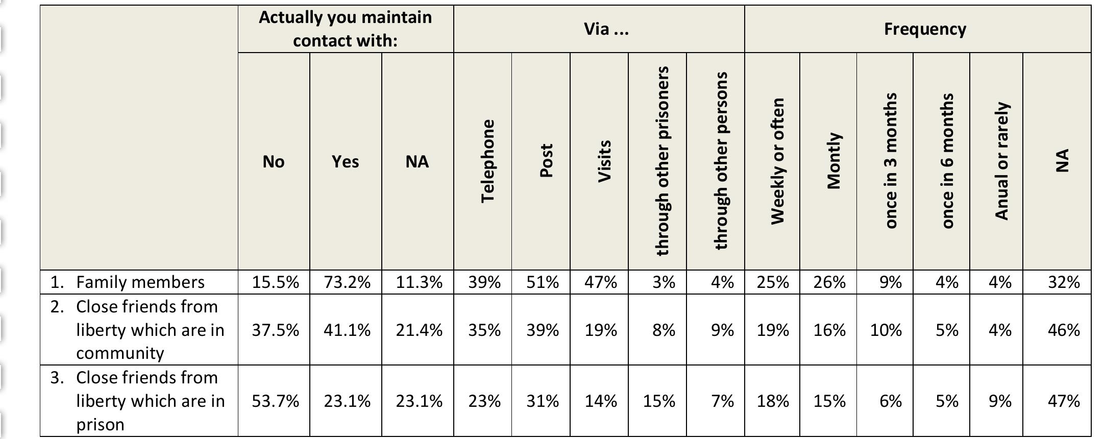 D19. Actually you maintain contact with... 