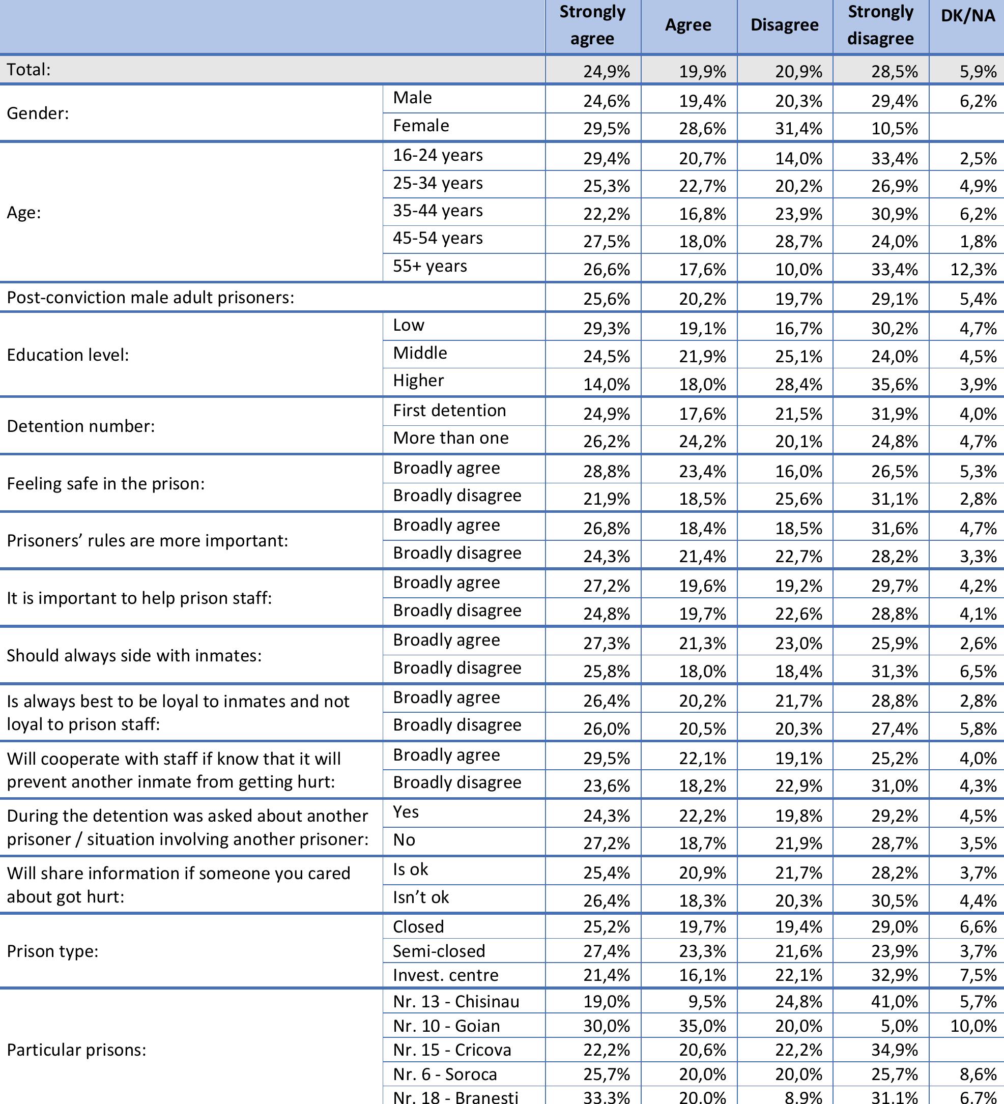 Table 2. Prisoners are encouraged to make their own decisions and become involved in what goes on in here (Q2) 