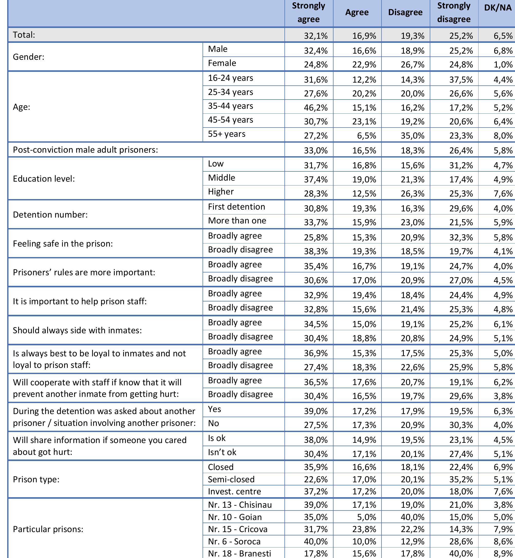 Table 5. There is quite a lot of threats and bullying in here (Q5) 