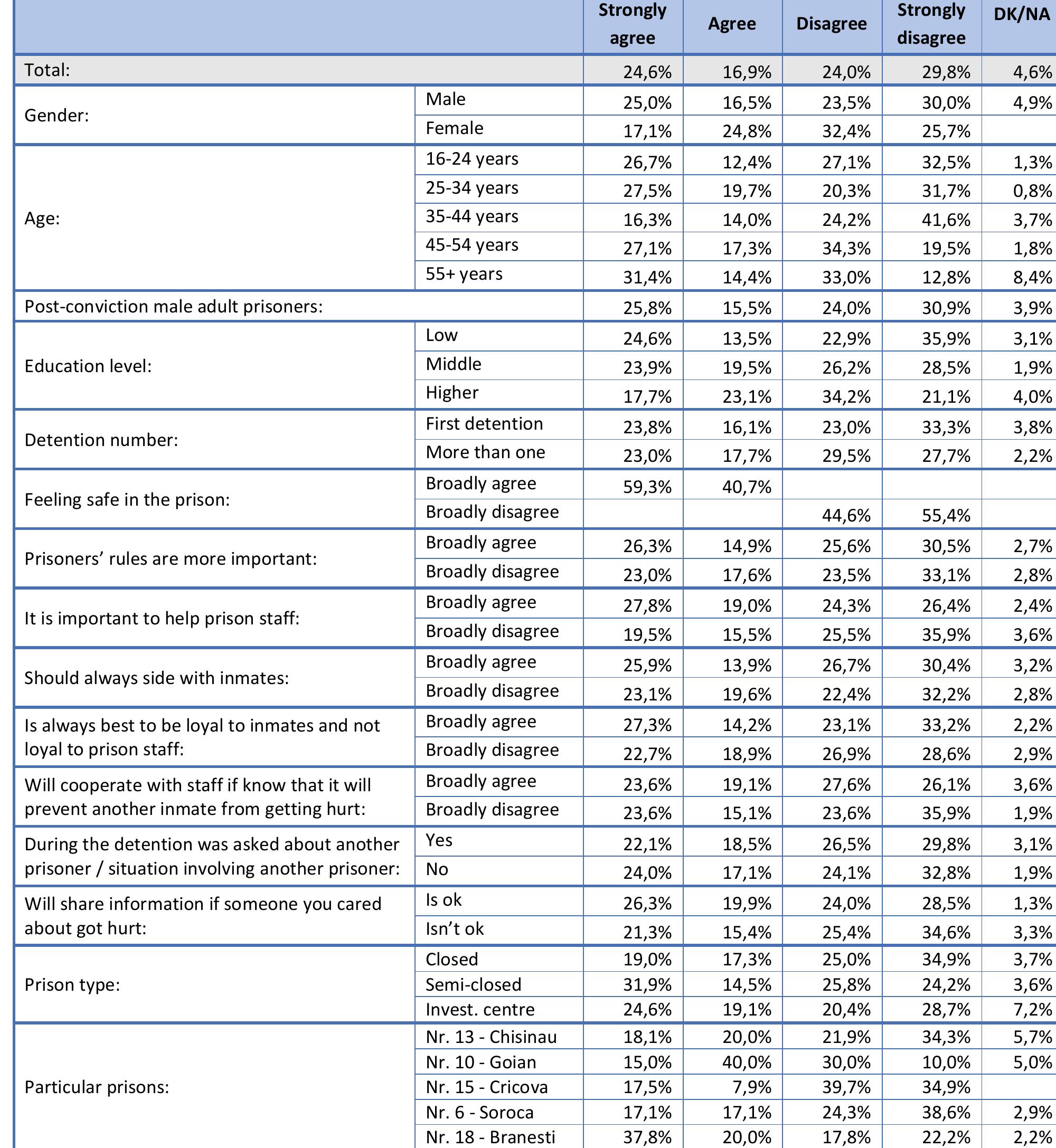 Table 7. | feel safe from being injured, bullied or threatened by other prisoners in this prison (Q7) 