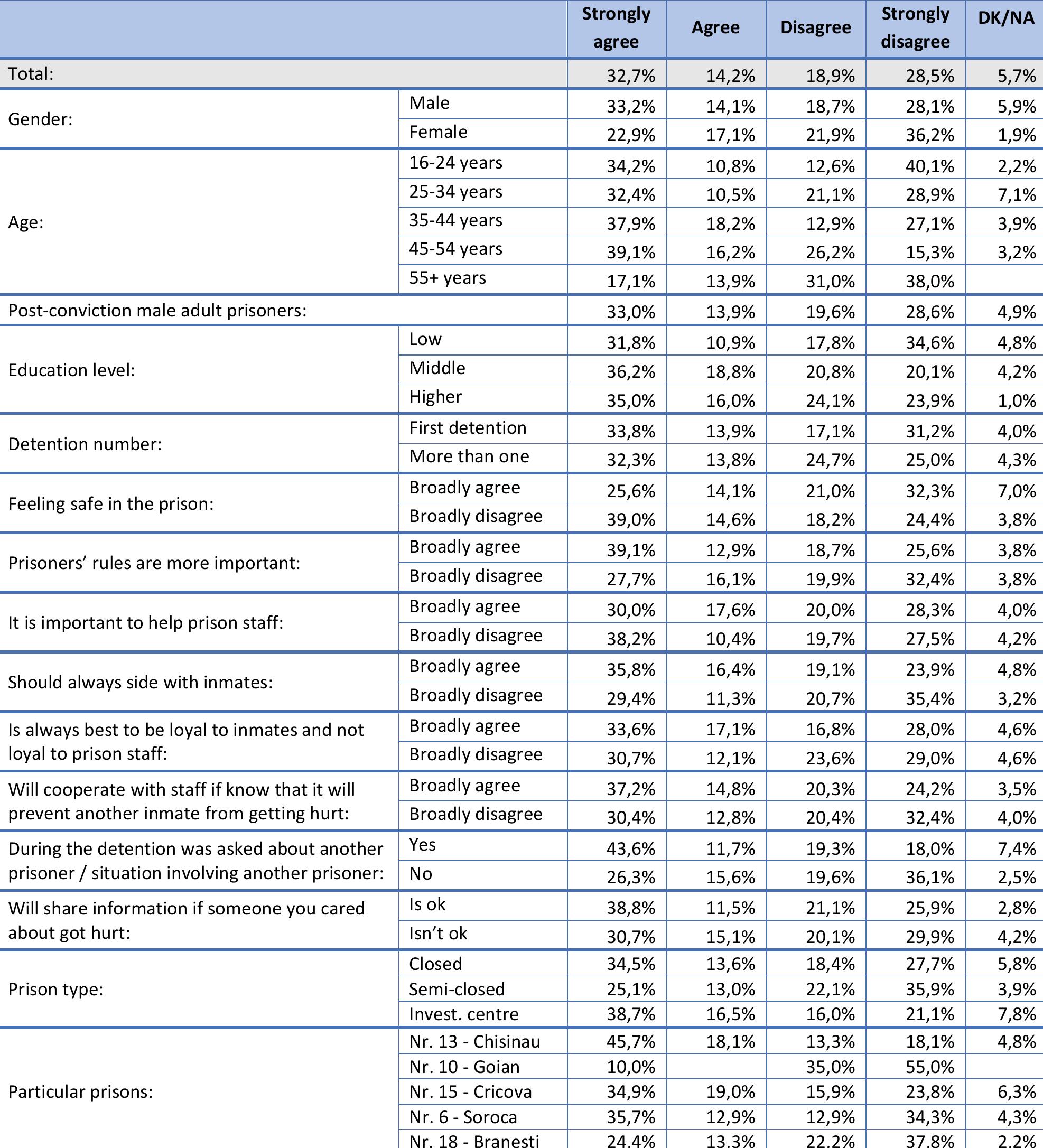 Table 10. | feel tense in this prison (Q10) 