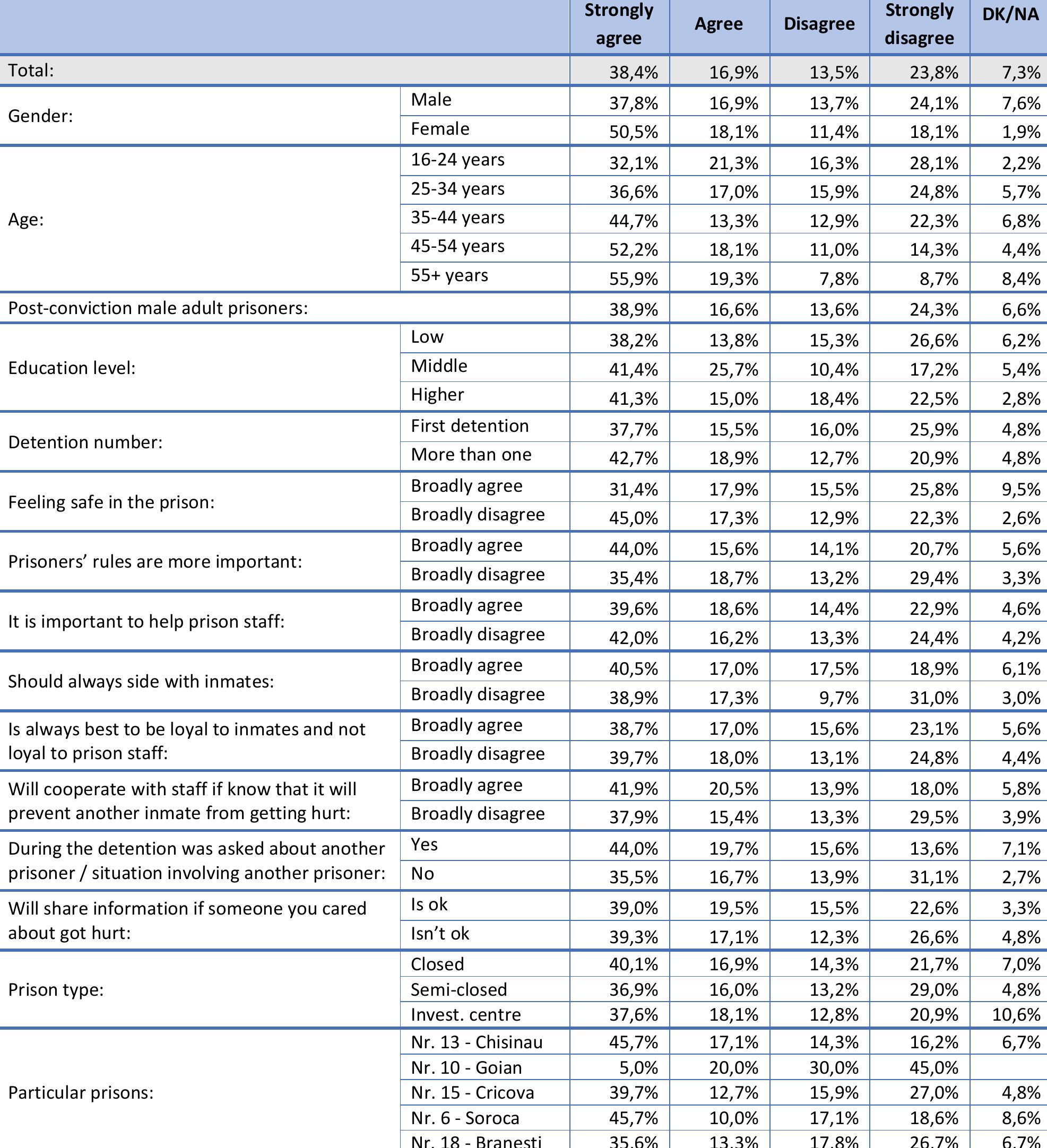 Table 12. My experience in this prison has been painful (Q12) 