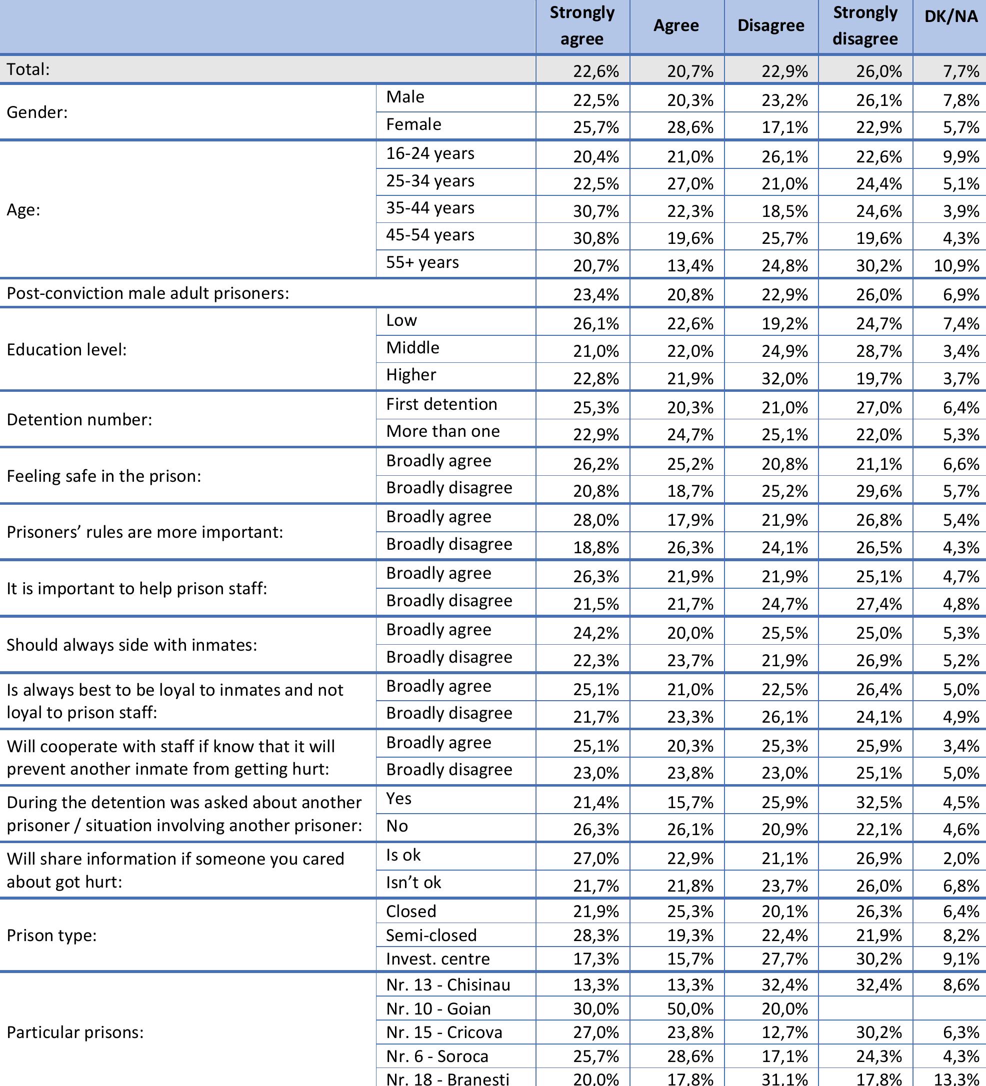 Table 18. This prison is good at delivering a structured and predictable regime so you always know where you stand (Q18) 