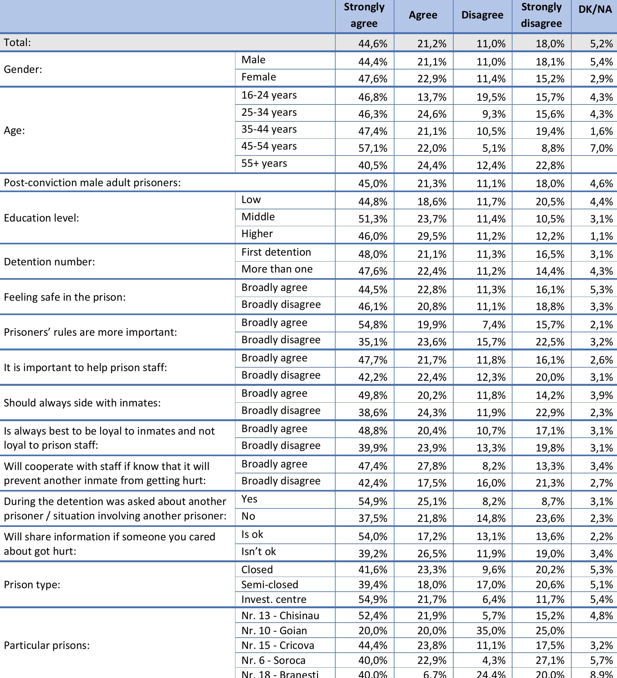Table 20. You should accept the decisions of correctional officers even if you think they are wrong. (Q20) 