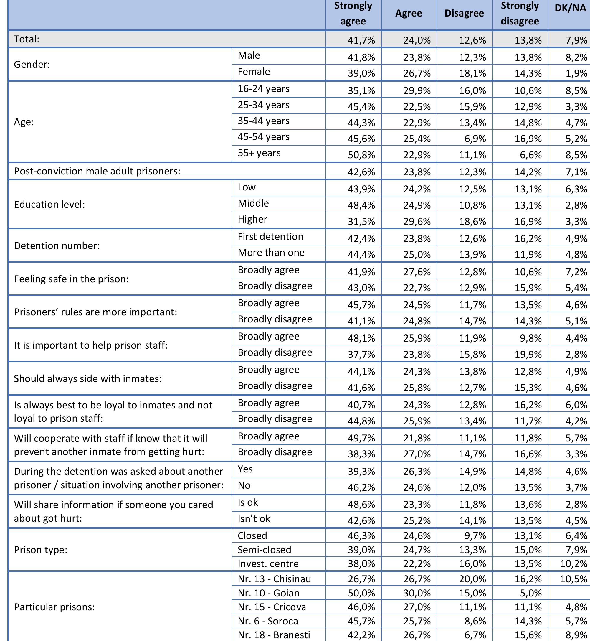 Table 21. Correctional officers generally have the same sense of right and wrong that you do. (Q21) 