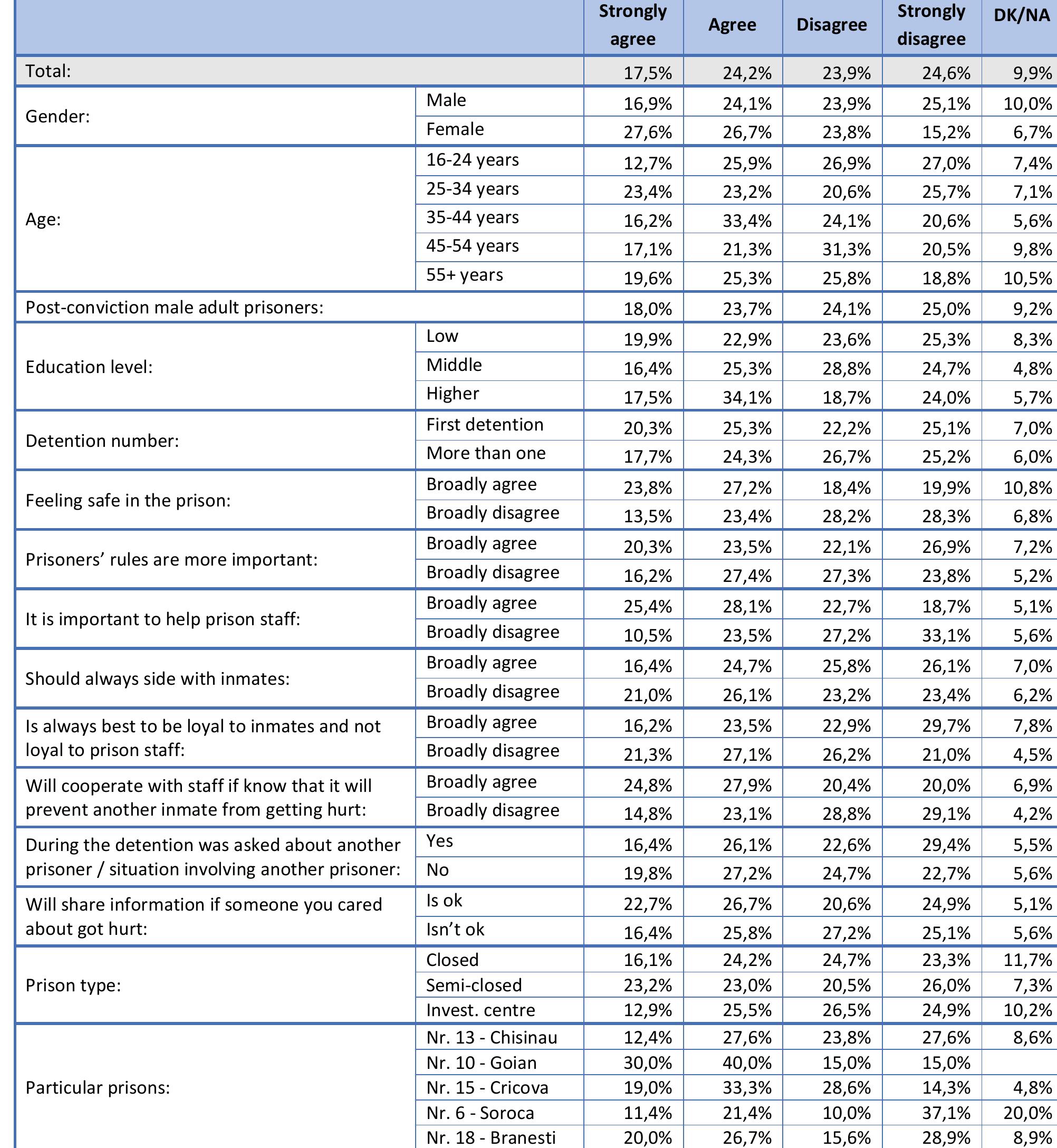 Table 23. Correctional officers are generally honest. (Q23) 