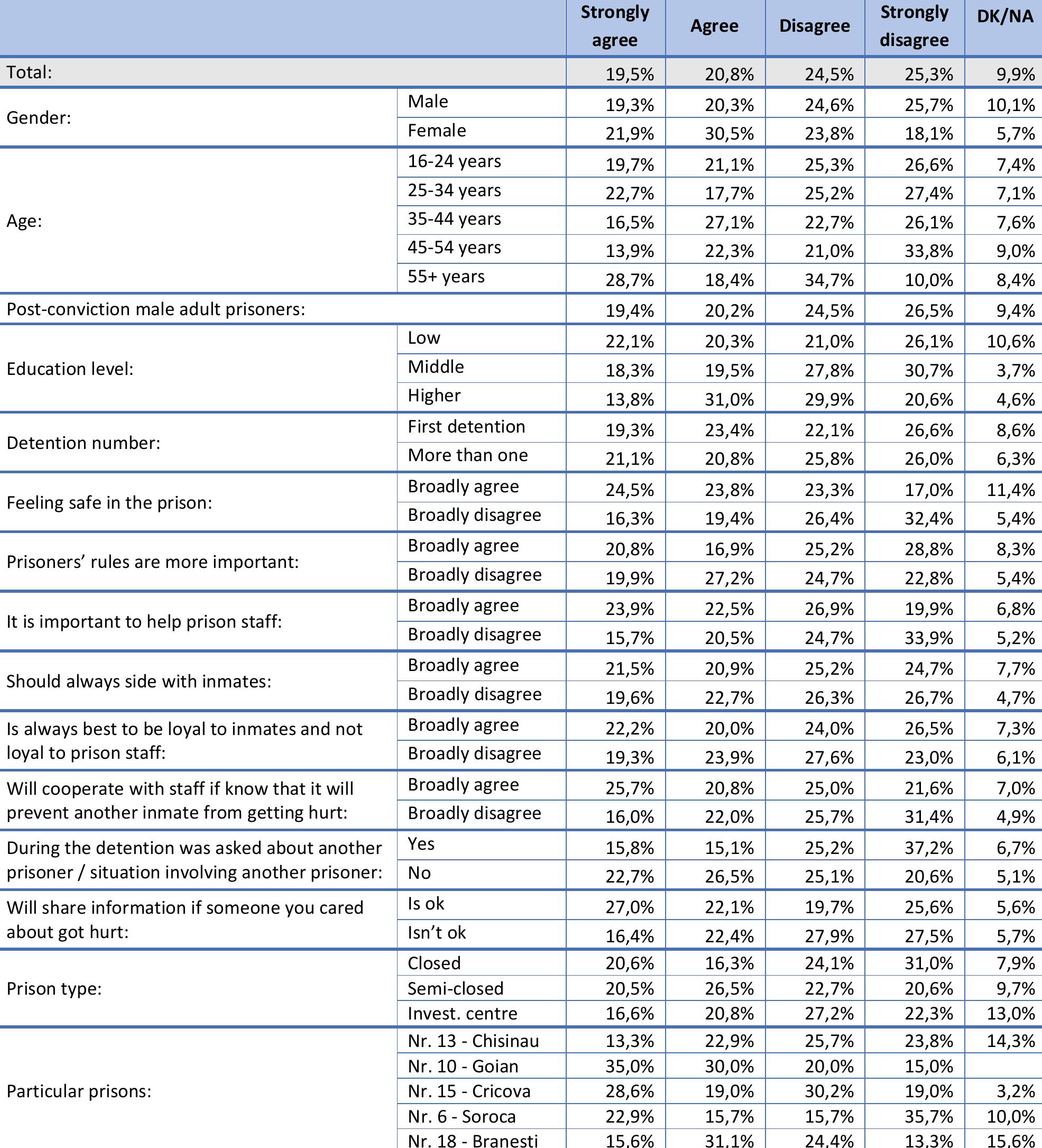 Table 24. When correctional officers deal with people they almost always behave according to the rules. (Q24 
