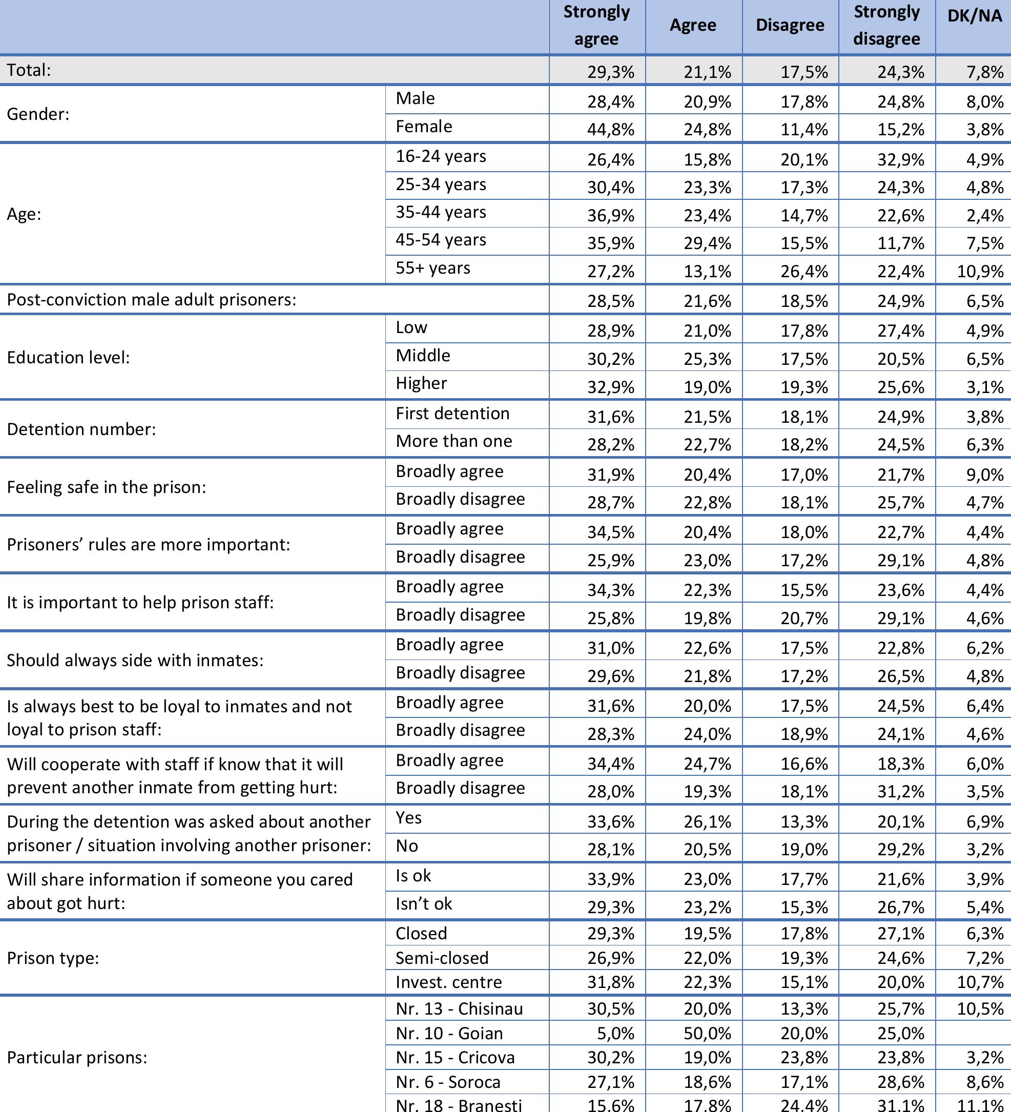 Table 26. You should do what correctional officers tell you even if you do not like how they treat you. (Q26) 