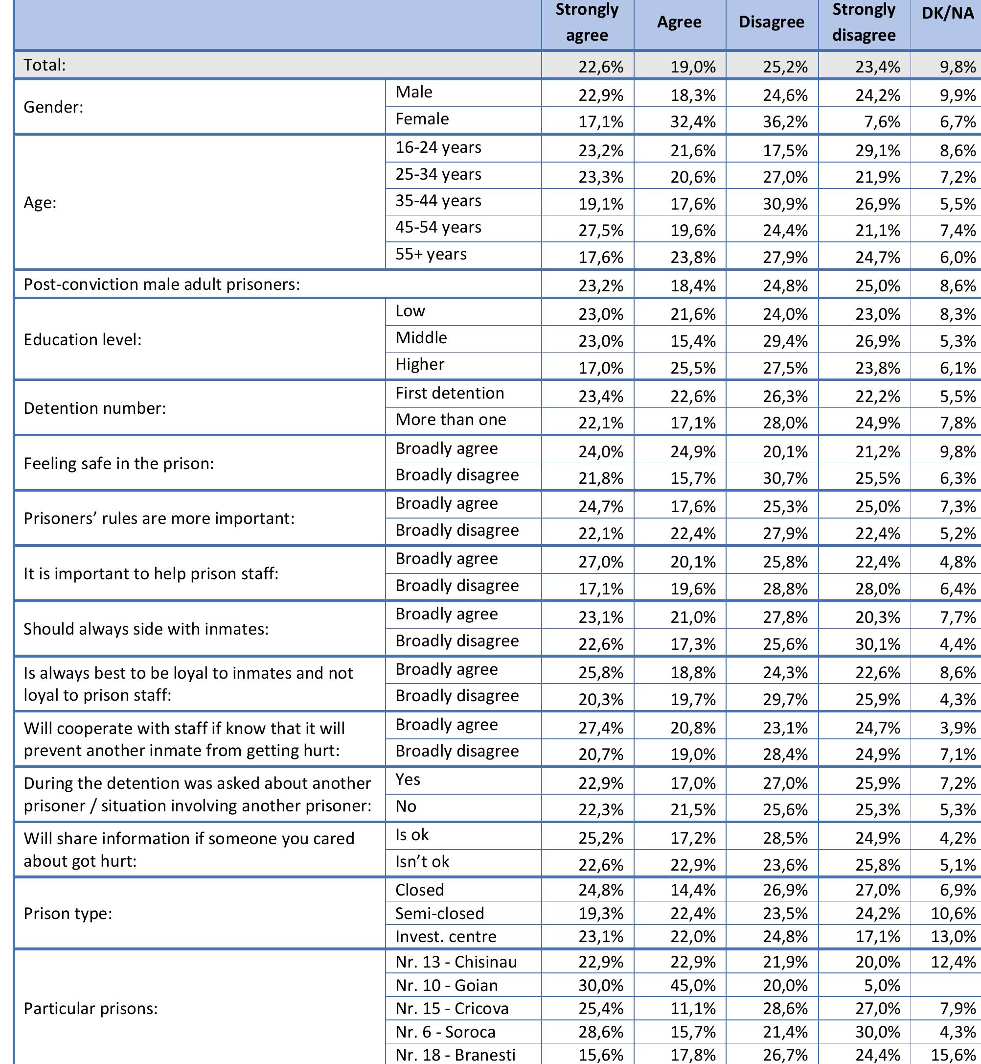 Table 31. Correctional officers are doing a good job in preventing misconduct. (Q31) 