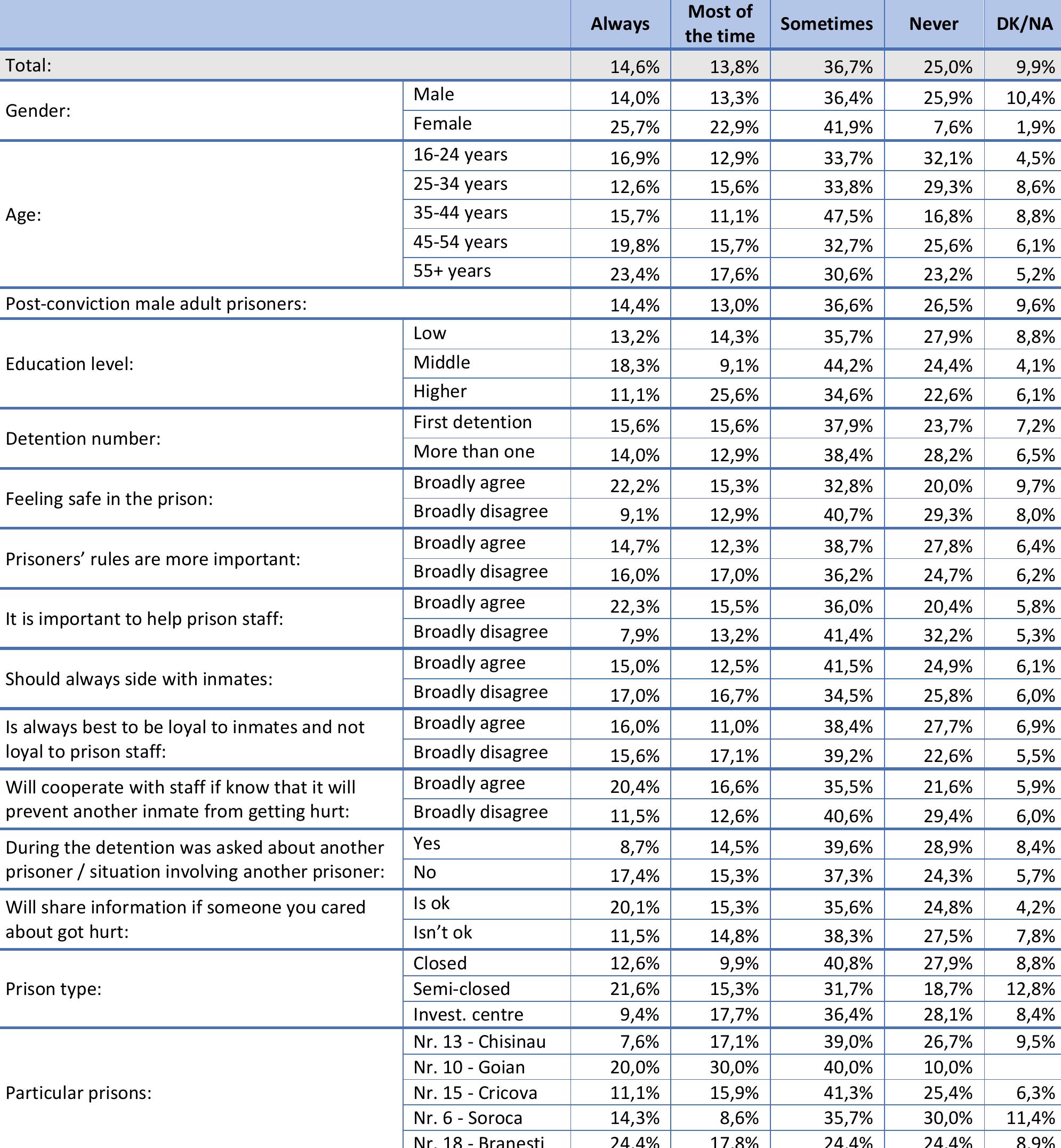 Table 36. How often do correctional officers respect inmate’s rights? (Q36) 