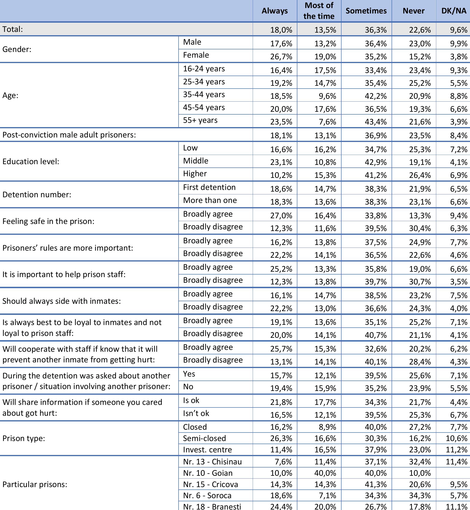 Table 38. How often do correctional officers clearly explain the reasons for their actions and decisions? (Q38 