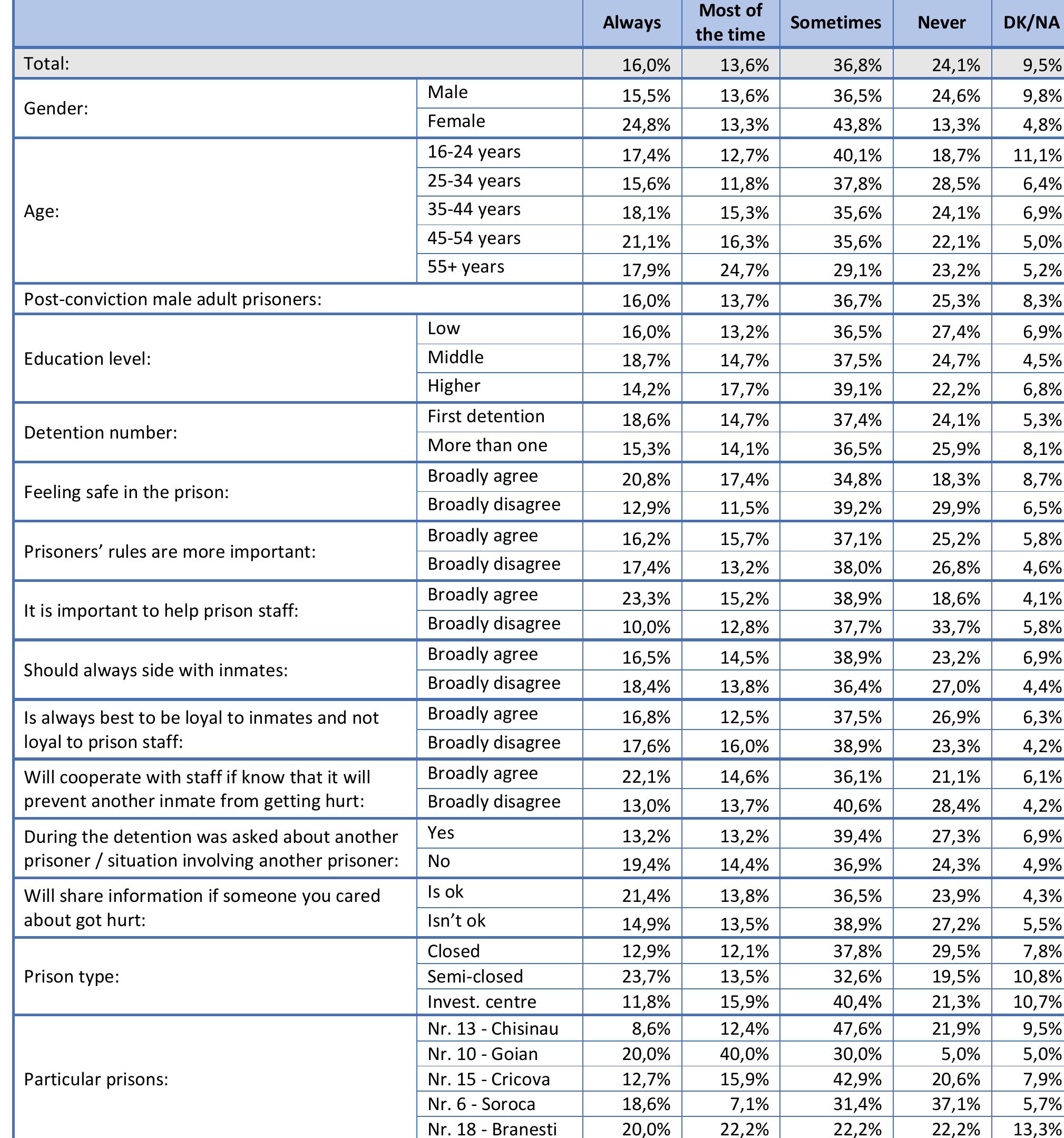 Table 39. How often do correctional officers treat inmates with dignity and respect? (Q39) 