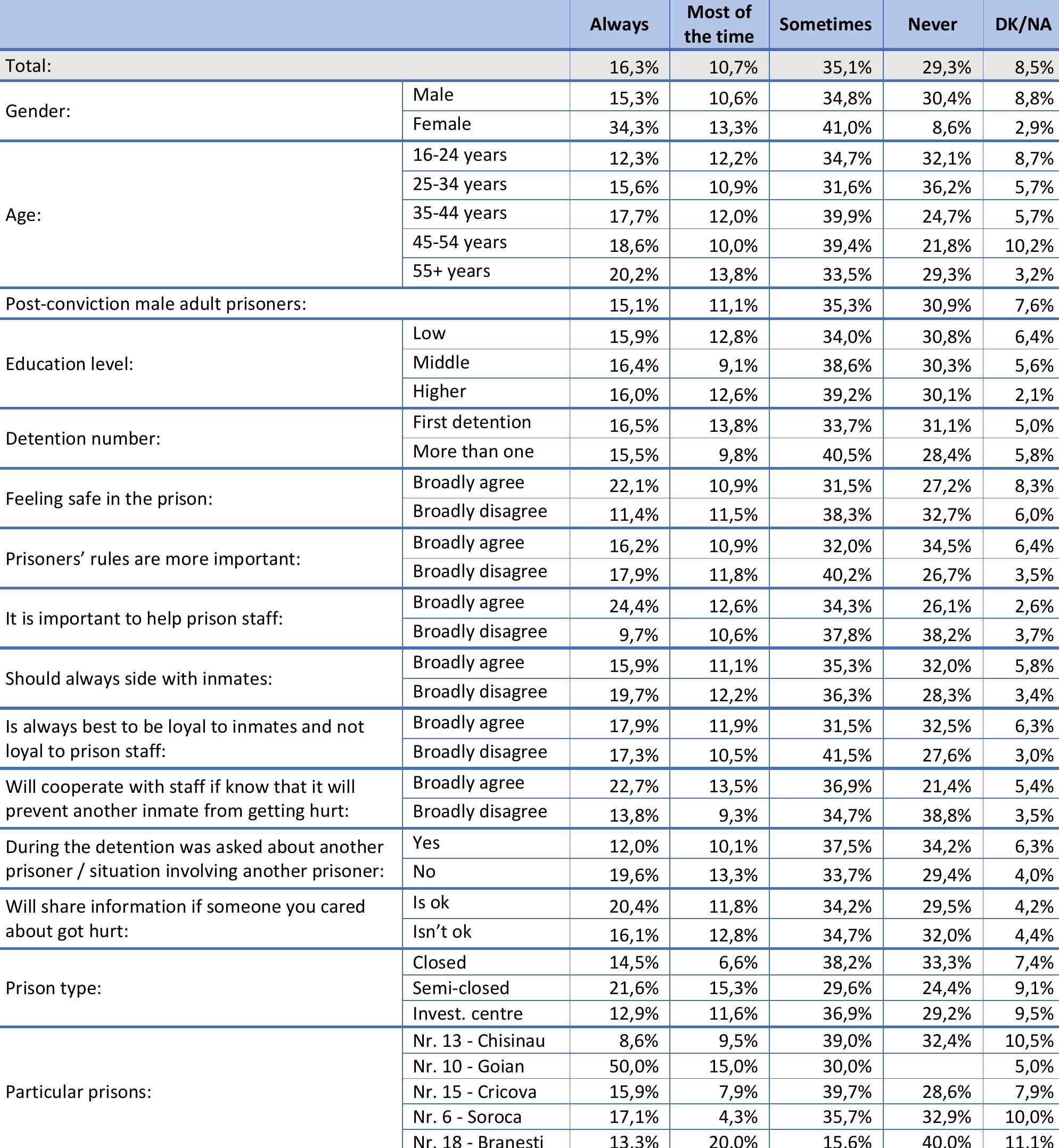 Table 40. How often do correctional officers try to do what is best for inmates? (Q40) 