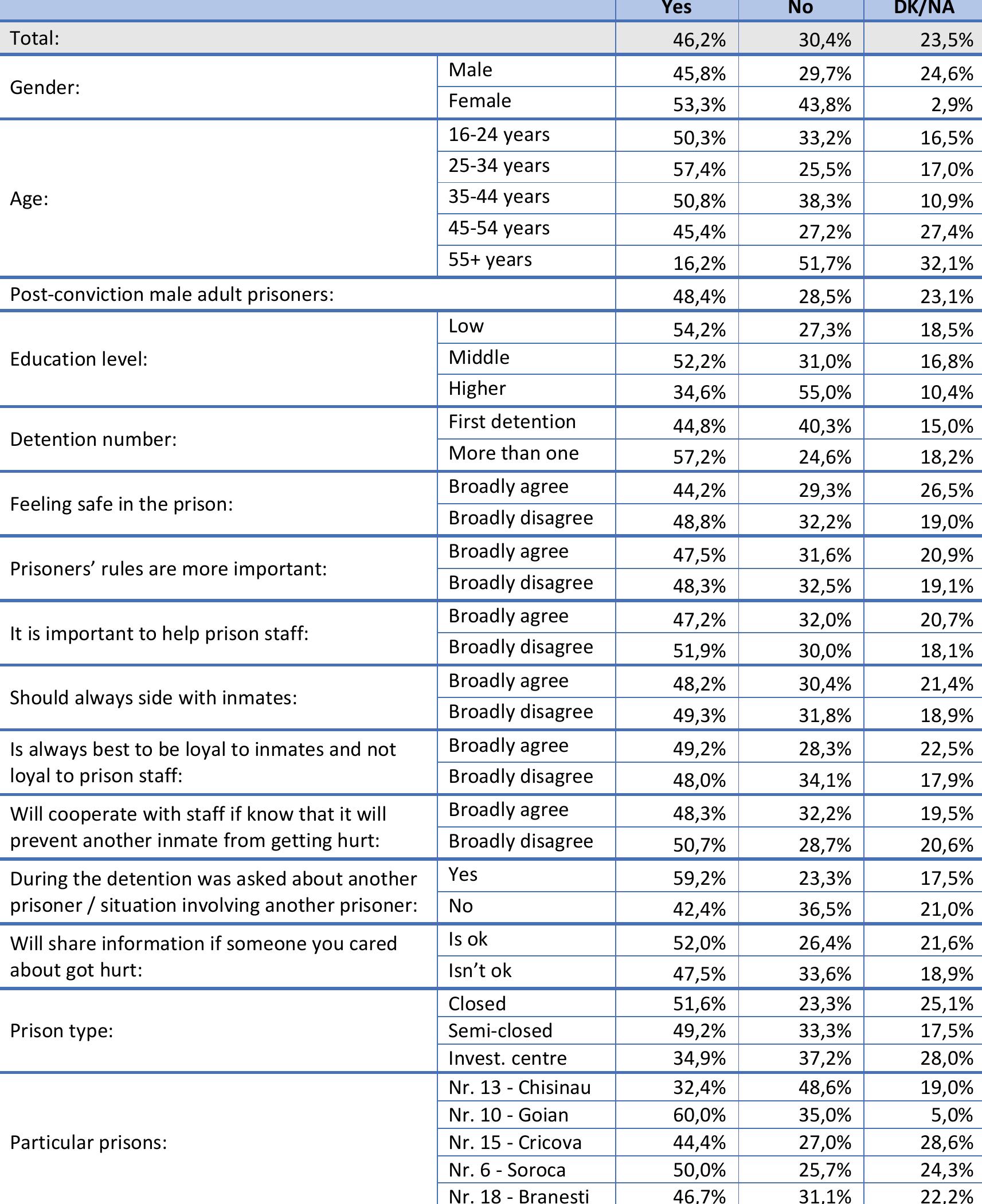 Table 42. Have you gotten a write-up or case from a correctional officer? (Q42)  