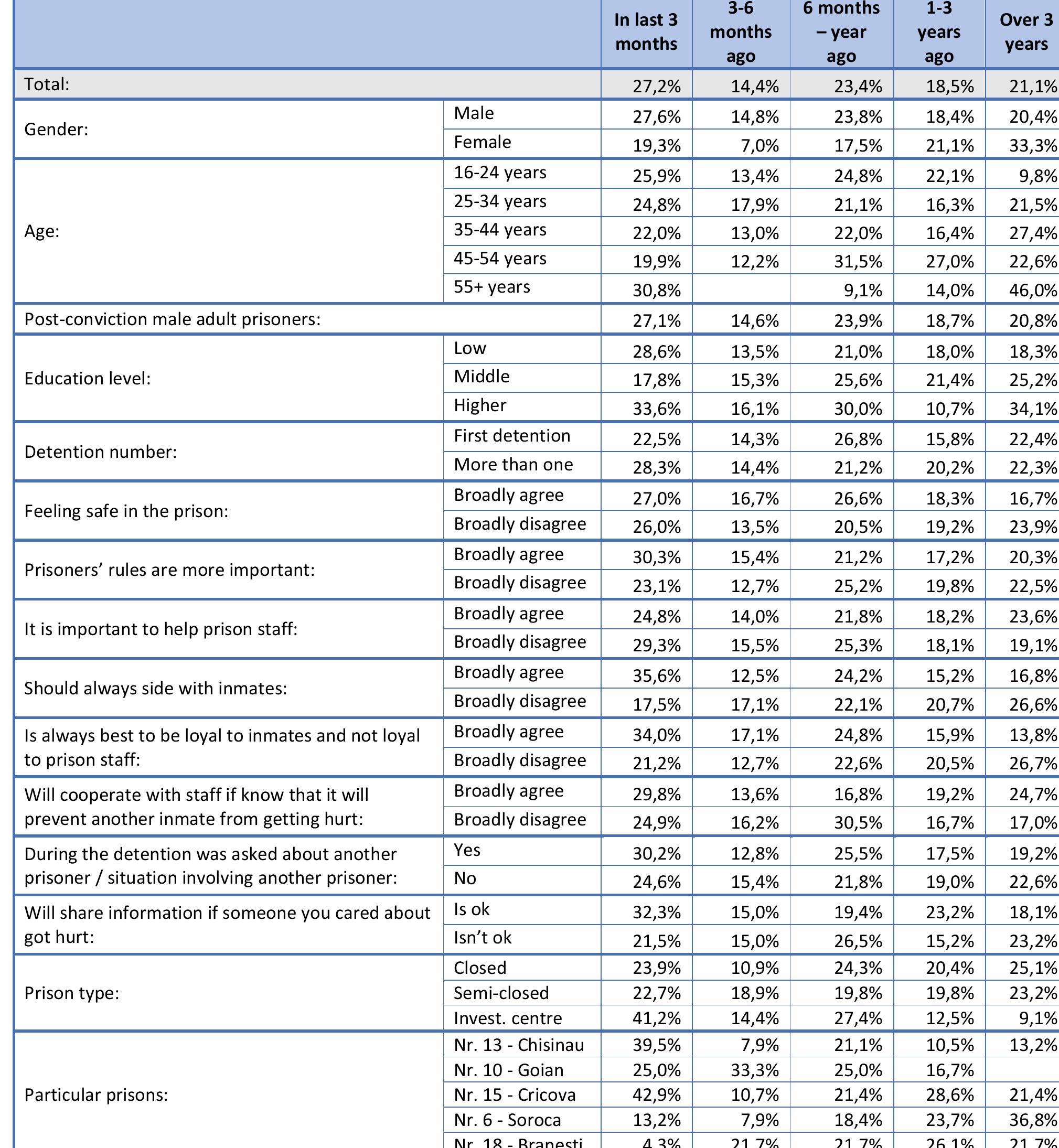 Table 43. [IF YES] When you got a write-up or case during this incarceration...? (Q43)  