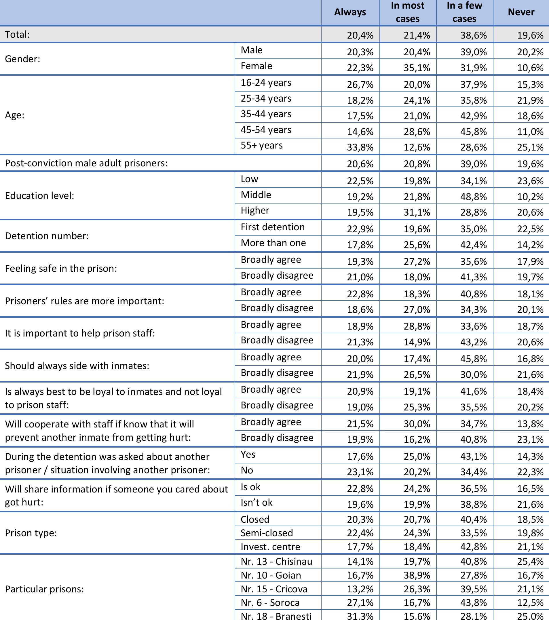 Table 44. How often did you get the outcome you wanted? Would you say... (Q44)  