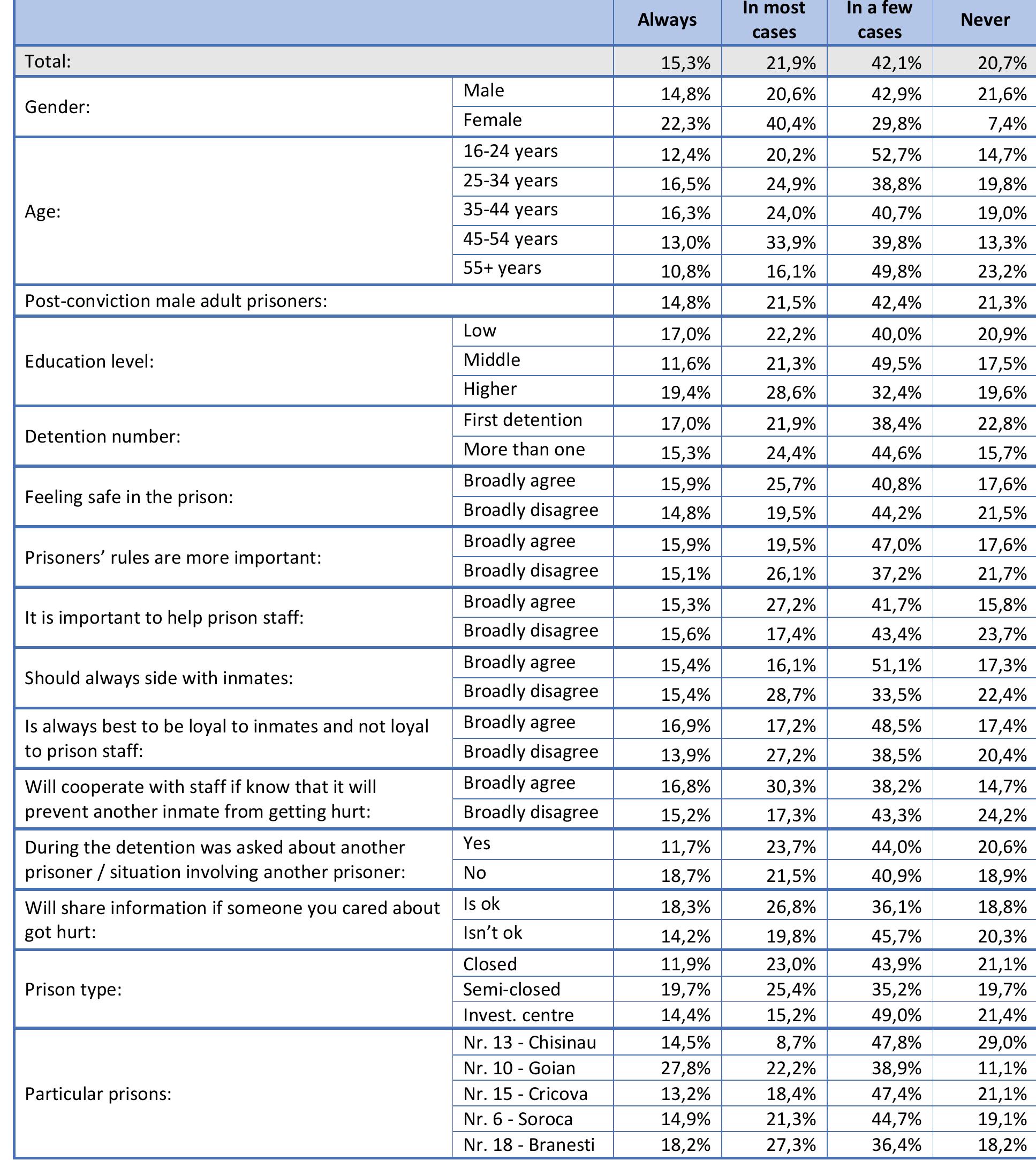 Table 45. How often did you receive the right outcome based upon your understanding of the rules? (Q45)  