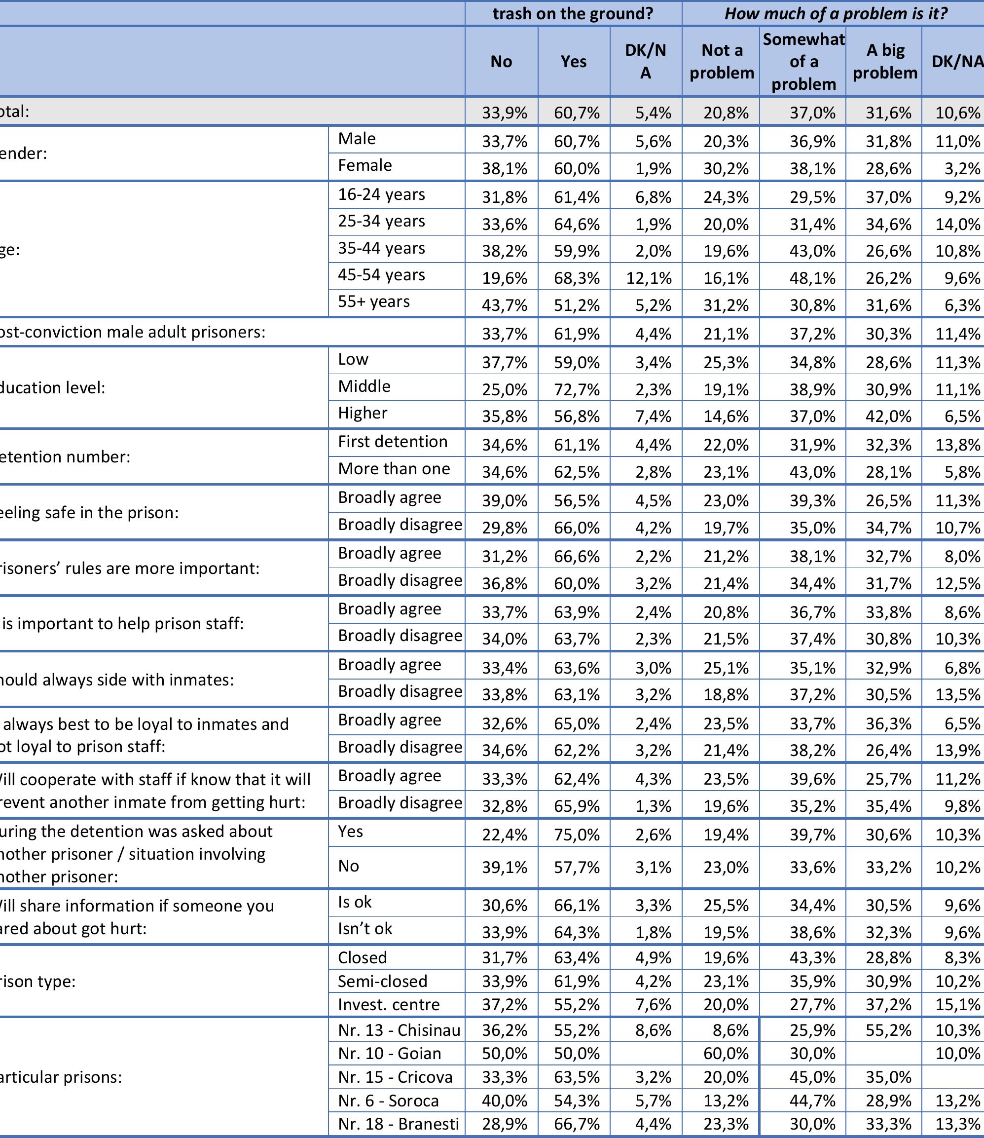 Table 46. Have you seen in this prison... (Q46)  