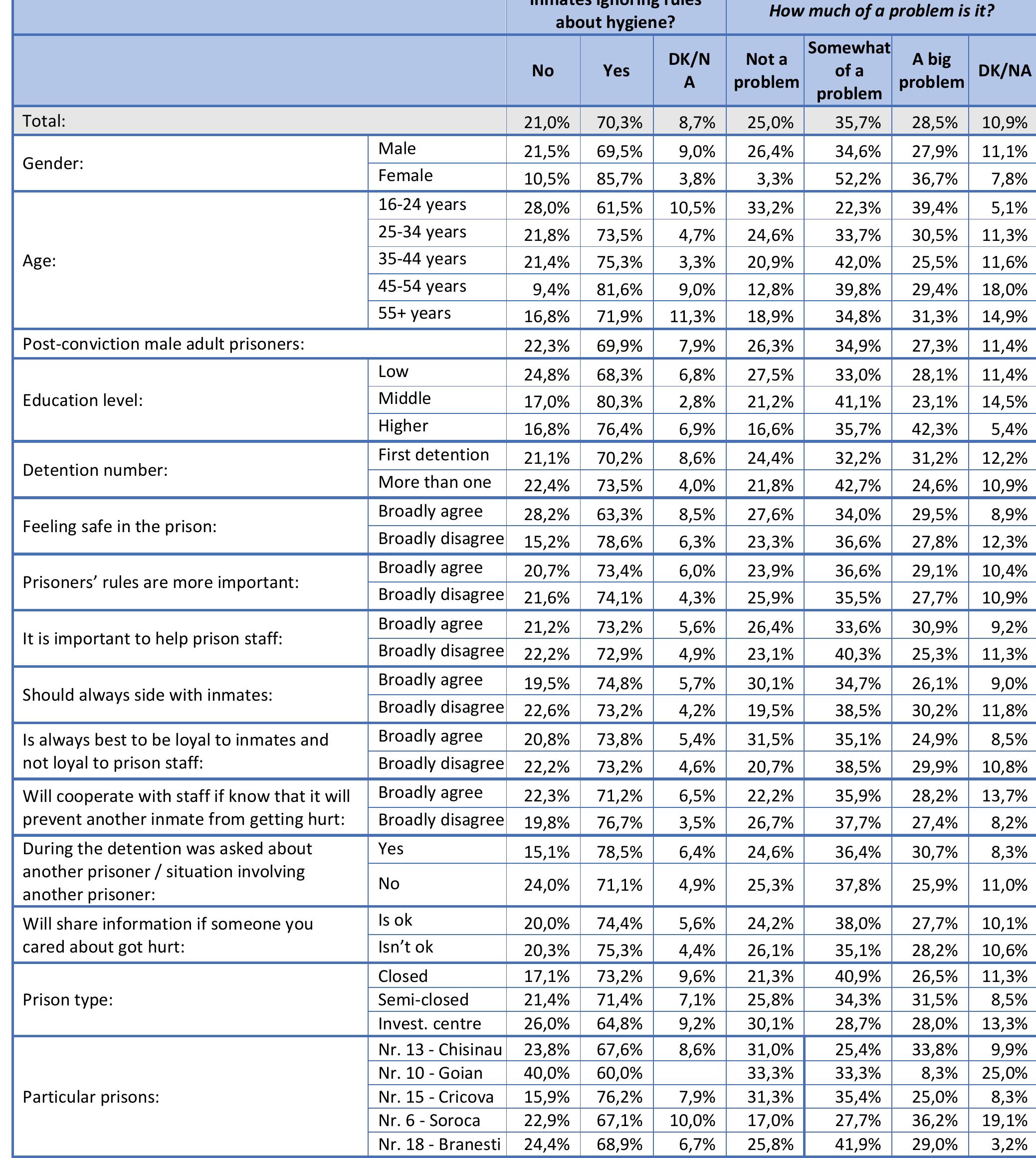 Table 47. Have you seen in this prison... (Q47)  