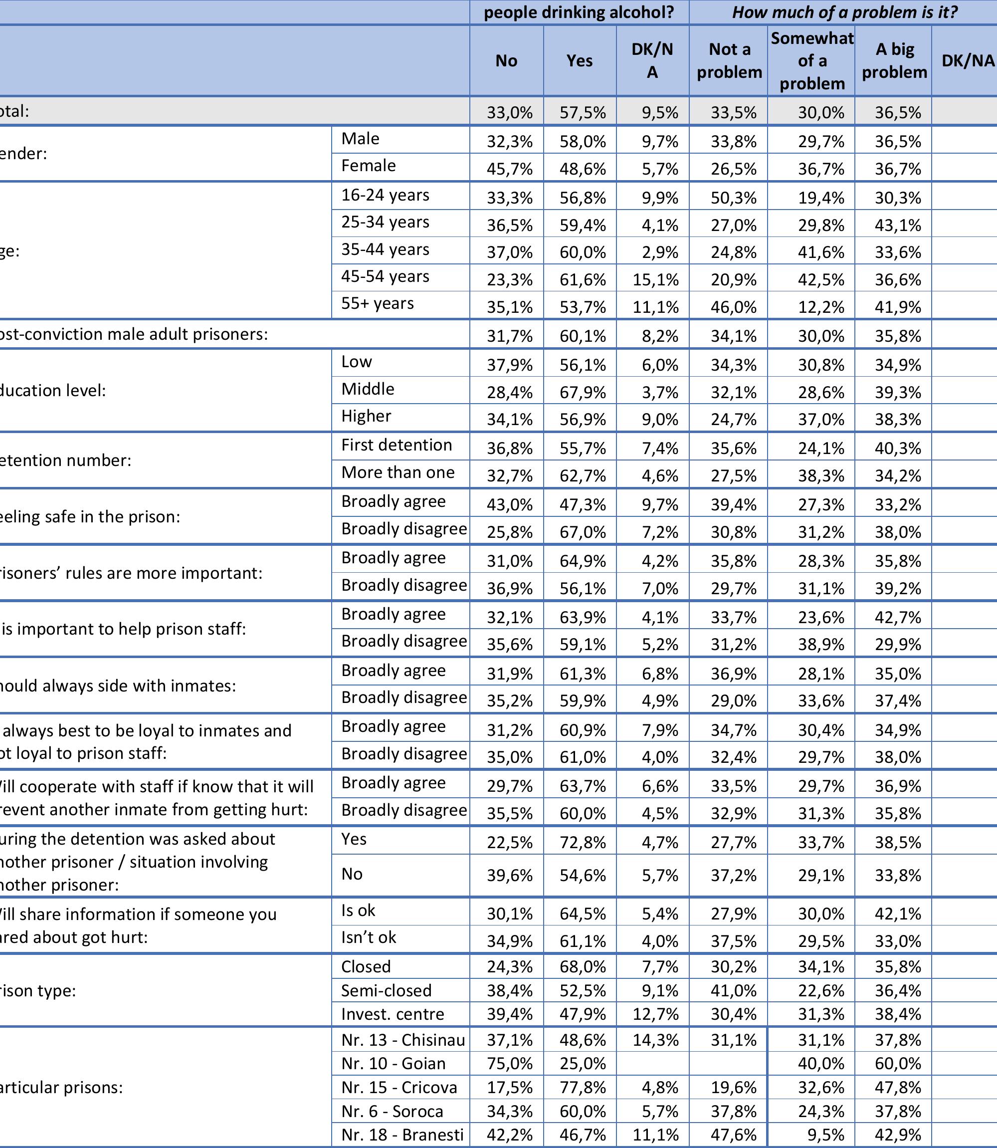 Table 52. Have you seen in this prison... (Q52)  